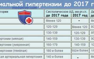 Высокое давление при пневмонии у
