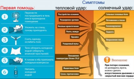 Первая медицинская помощь при тепловом и солнечном ударах солнечном ожоге