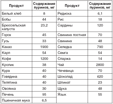 Как снизить мочевую кислоту при подагре диета