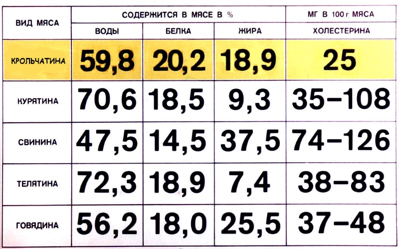 Холестерин в мясе