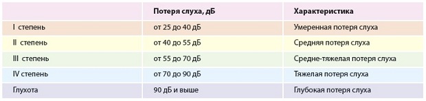 Степени потери слуха