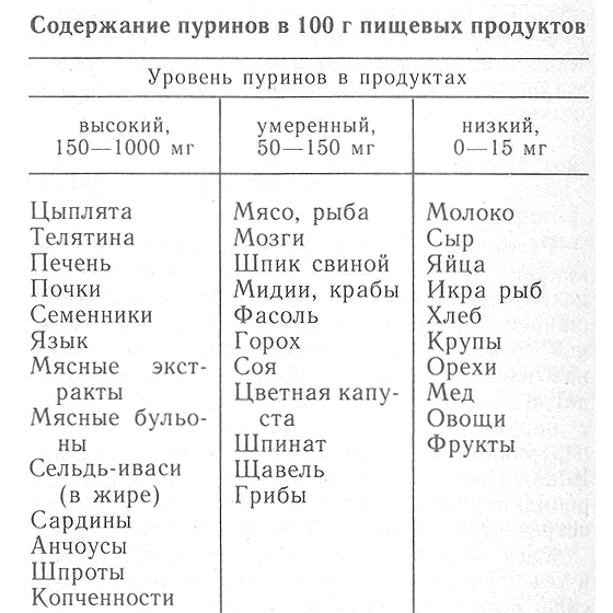 Содержание пуринов в продуктах
