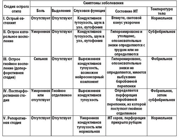 Стадии острого отита