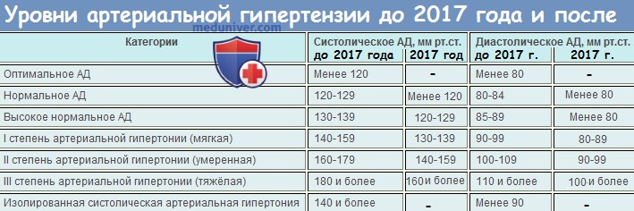 Уровни АД